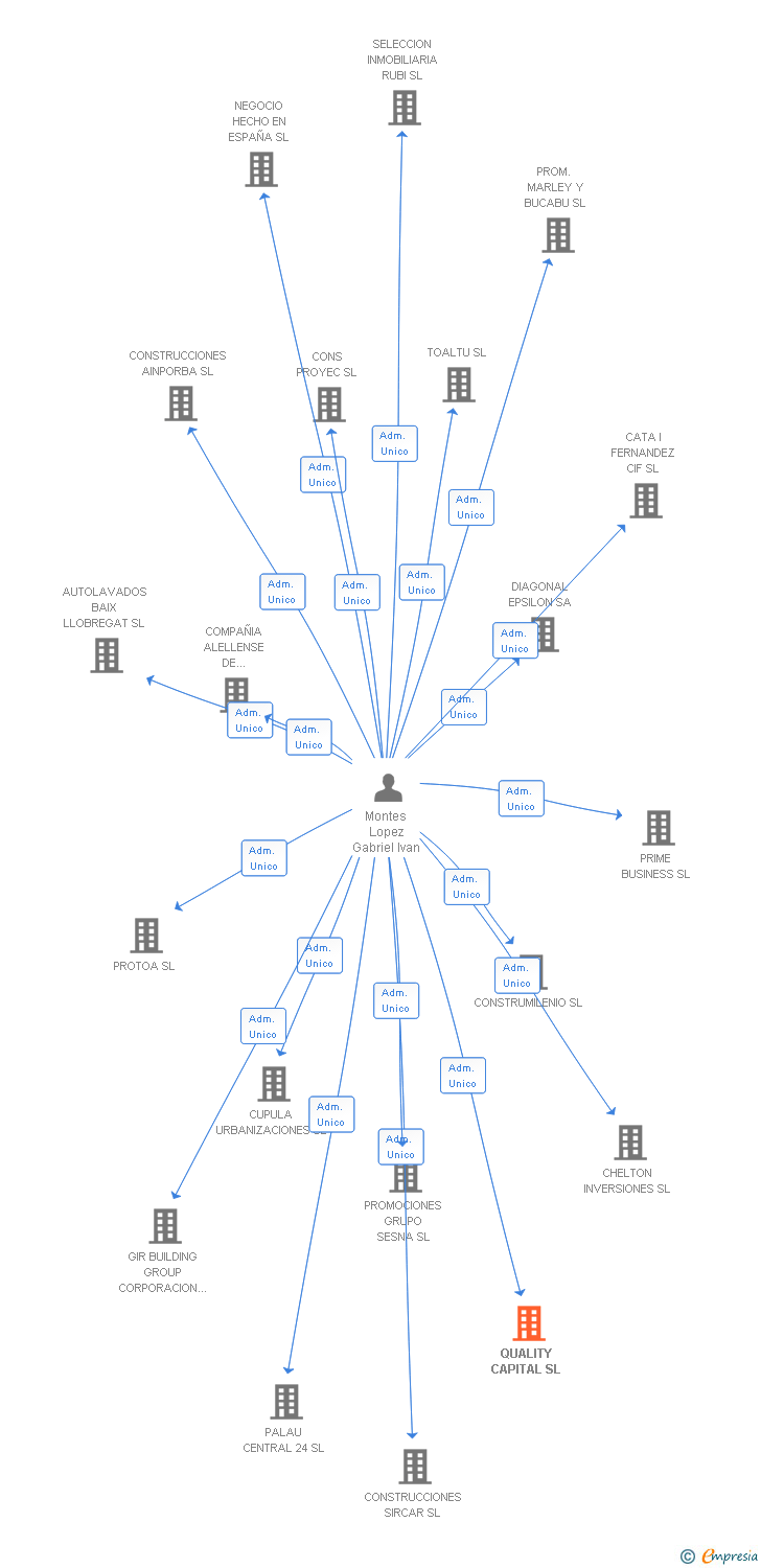 Vinculaciones societarias de QUALITY CAPITAL SL