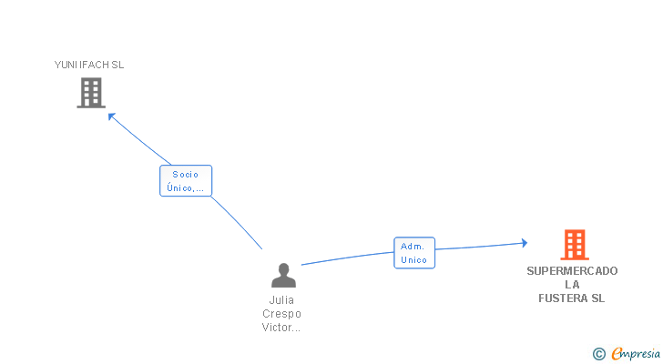 Vinculaciones societarias de SUPERMERCADO LA FUSTERA SL