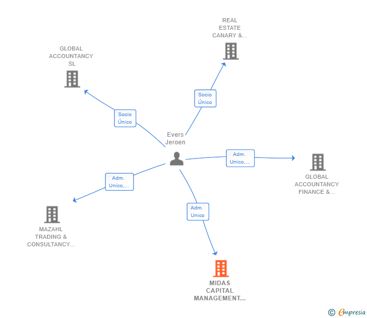 Vinculaciones societarias de MIDAS CAPITAL MANAGEMENT SL