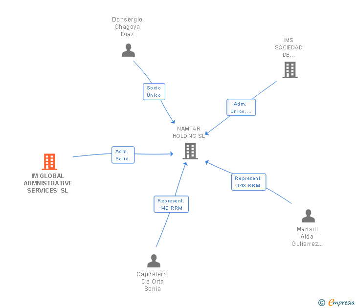 Vinculaciones societarias de IM GLOBAL ADMNISTRATIVE SERVICES SL