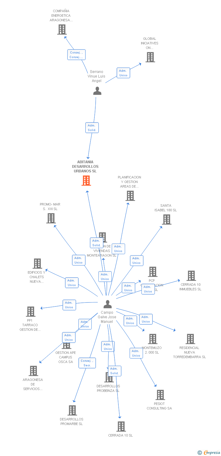 Vinculaciones societarias de ABITANIA DESARROLLOS URBANOS SL