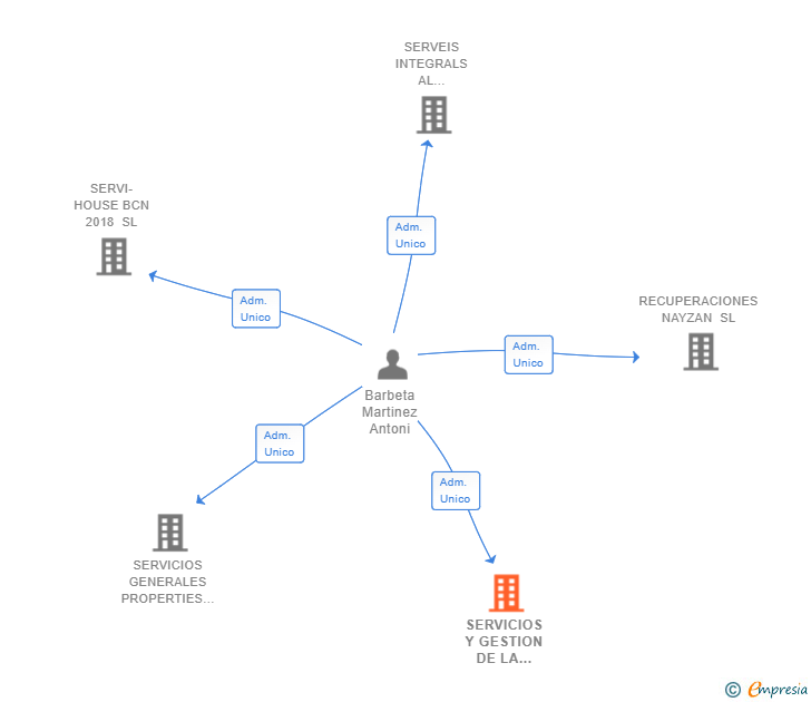 Vinculaciones societarias de SERVICIOS Y GESTION DE LA PROPIEDAD 2017 SL