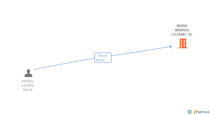 Vinculaciones societarias de NURIA ANDREU LOZANO SL