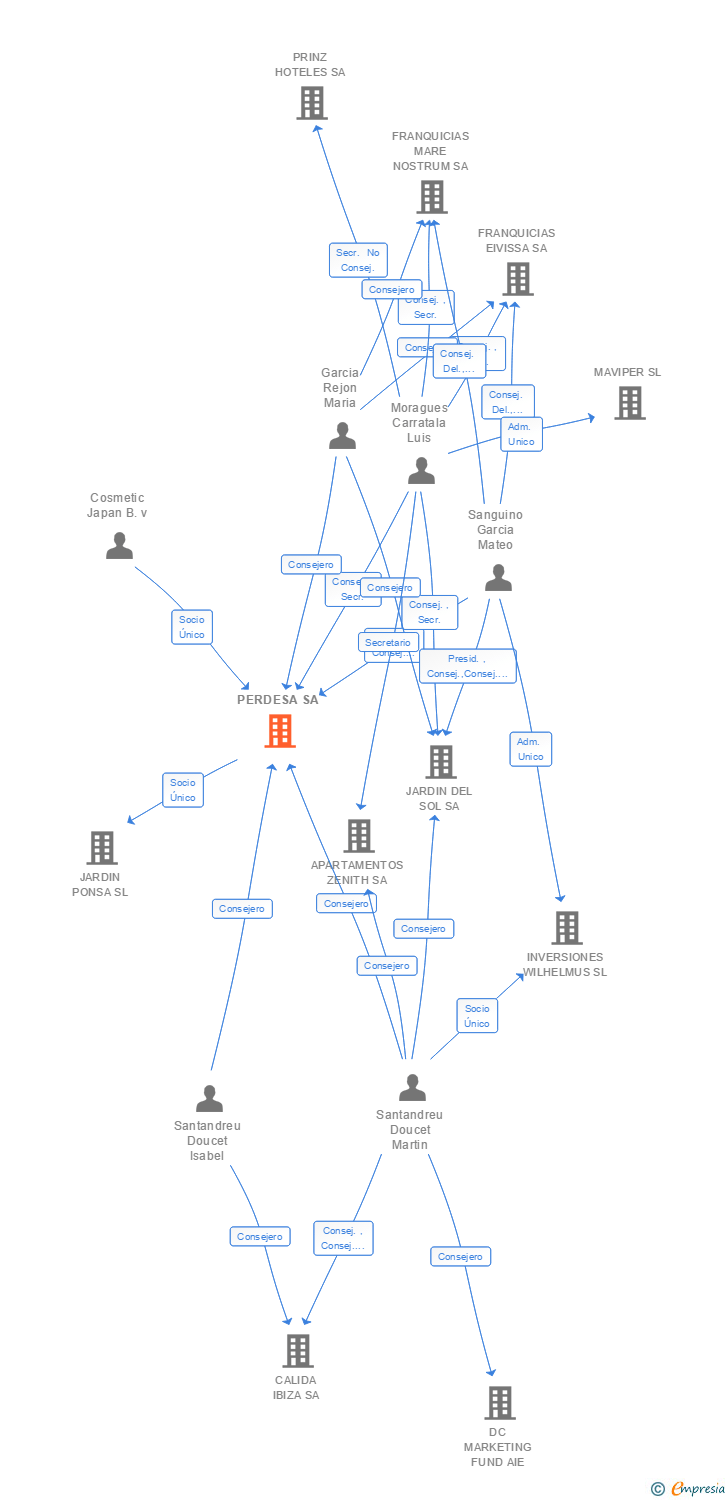 Vinculaciones societarias de PERDESA SA