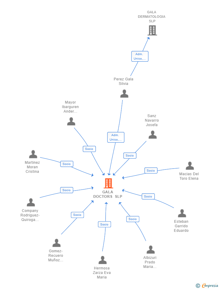 Vinculaciones societarias de GALA DOCTORS SLP