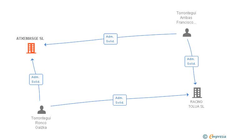 Vinculaciones societarias de ATXEMASGE SL
