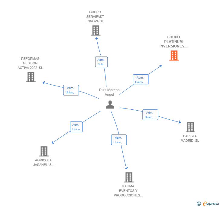 Vinculaciones societarias de GRUPO PLATINUM INVERSIONES MADRID SL