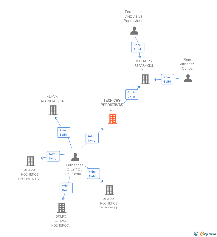 Vinculaciones societarias de TECNICAS PREDICTIVAS E INSTRUMENTACION SL
