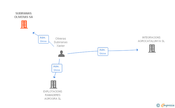 Vinculaciones societarias de SUBIRANAS OLIVERAS SA