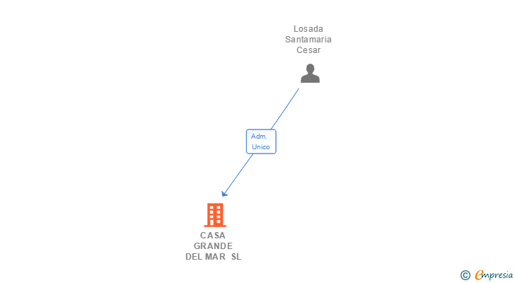 Vinculaciones societarias de CASA GRANDE DEL MAR SL