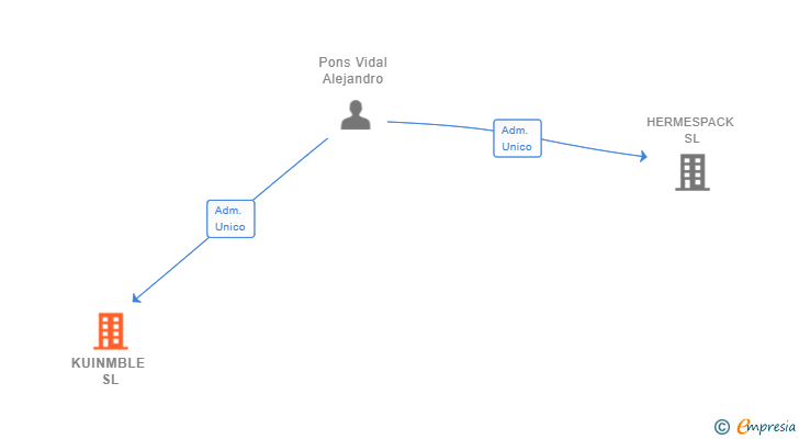 Vinculaciones societarias de KUINMBLE SL