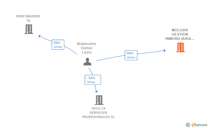 Vinculaciones societarias de MOLGAR GESTION INMOBILIARIA SL