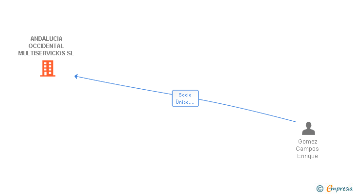 Vinculaciones societarias de ANDALUCIA OCCIDENTAL MULTISERVICIOS SL