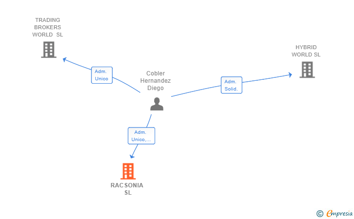Vinculaciones societarias de RACSONIA SL