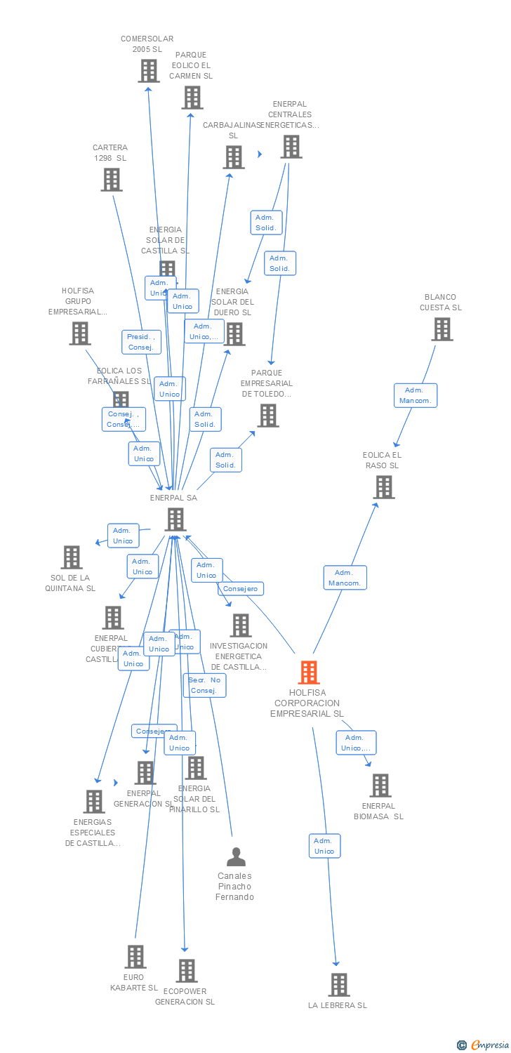 Vinculaciones societarias de HOLFISA CORPORACION EMPRESARIAL SL