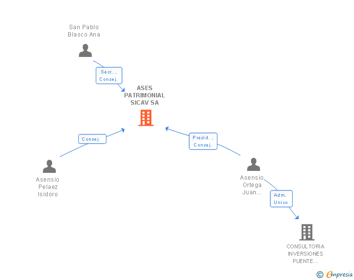Vinculaciones societarias de ASES PATRIMONIAL SICAV SA