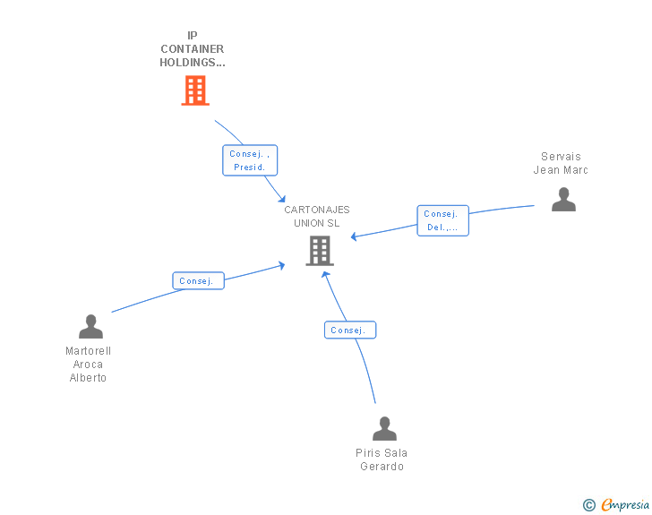Vinculaciones societarias de IP CONTAINER HOLDINGS SPAIN SL