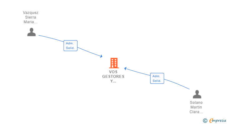 Vinculaciones societarias de VOS GESTORES Y ABOGADOS DEL PRINCIPADO SRL