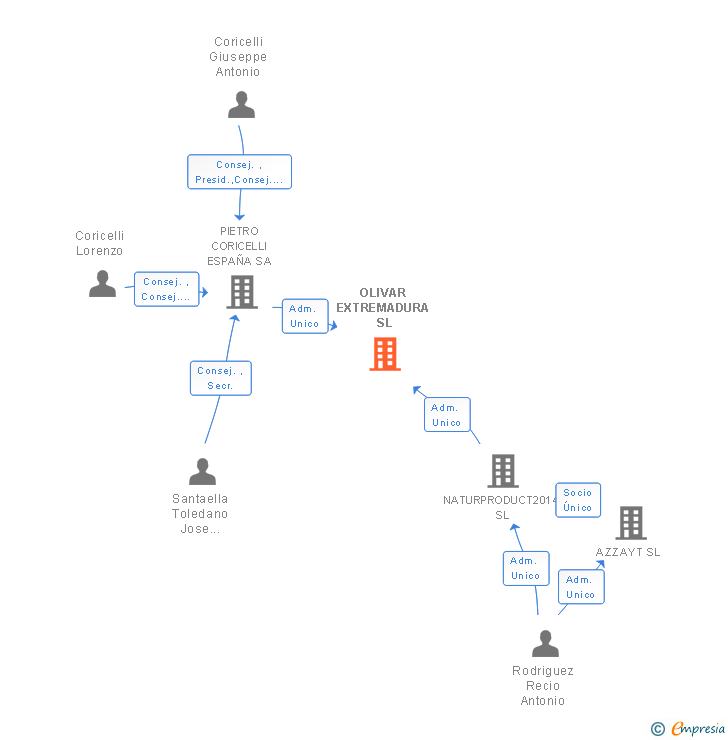 Vinculaciones societarias de OLIVAR EXTREMADURA SL