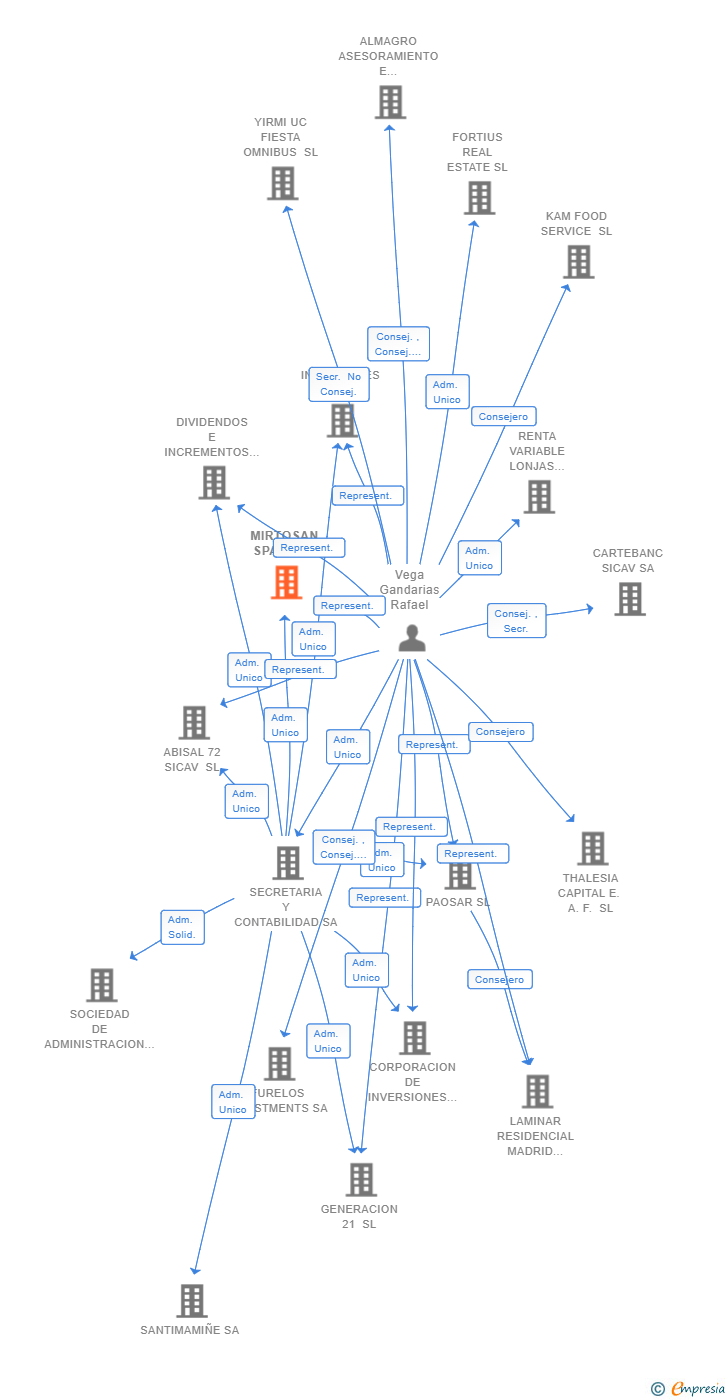 Vinculaciones societarias de MIRTOSAN SPAIN SL