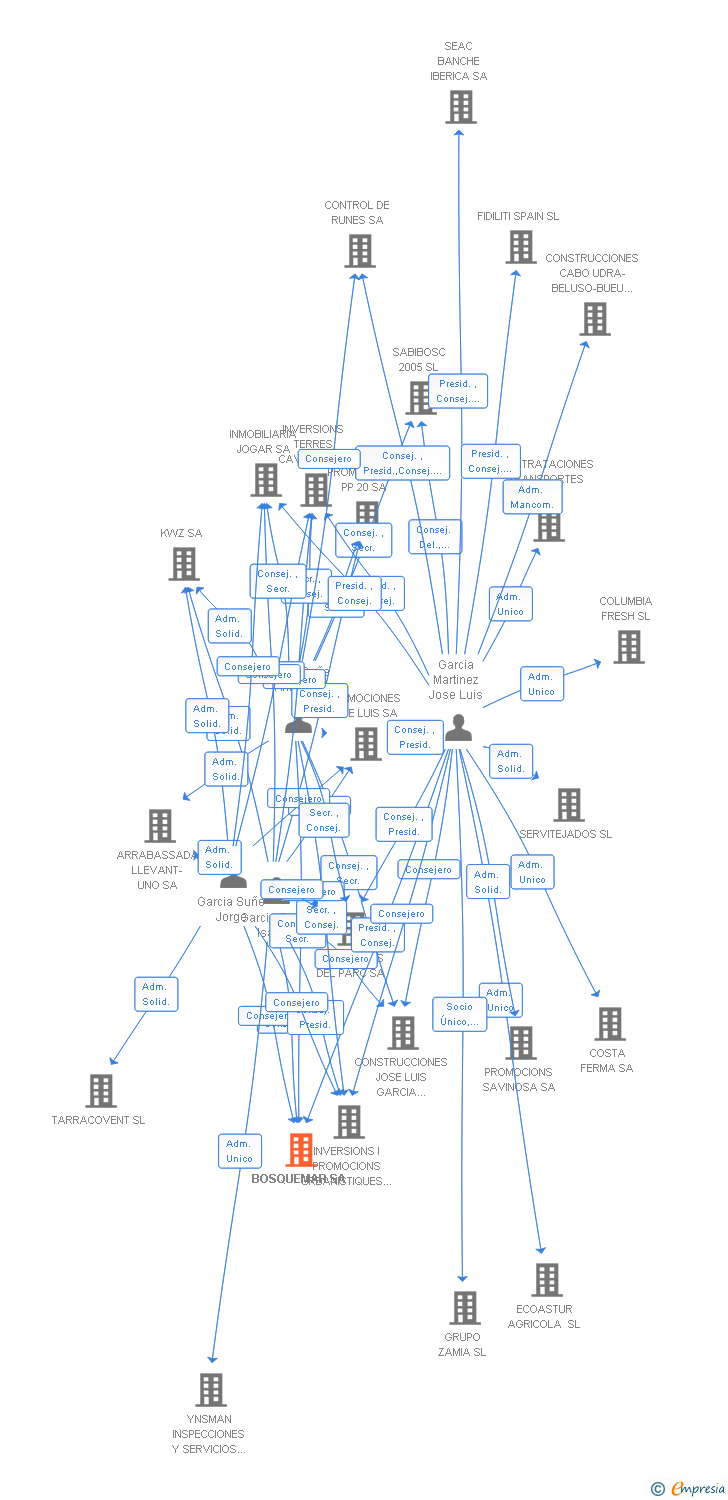 Vinculaciones societarias de BOSQUEMAR SA