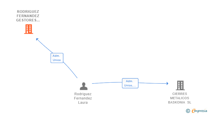 Vinculaciones societarias de RODRIGUEZ FERNANDEZ GESTORES SL