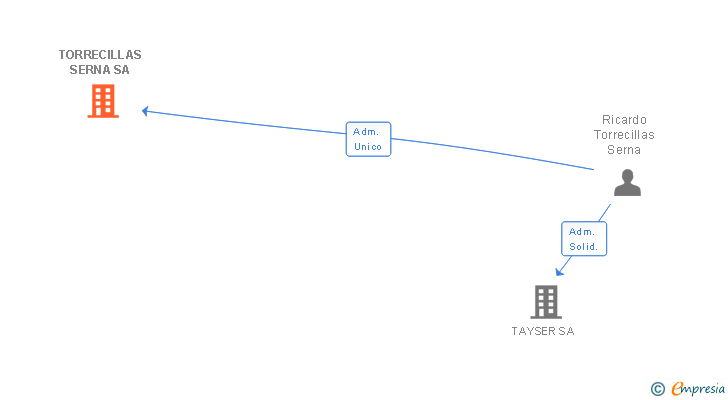 Vinculaciones societarias de TORRECILLAS SERNA SA