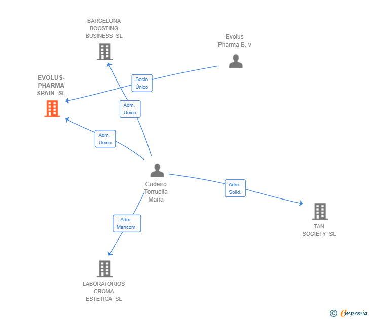 Vinculaciones societarias de EVOLUS-PHARMA SPAIN SL