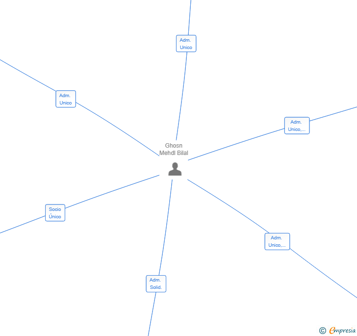 Vinculaciones societarias de PERLA DEL LIBANO SL