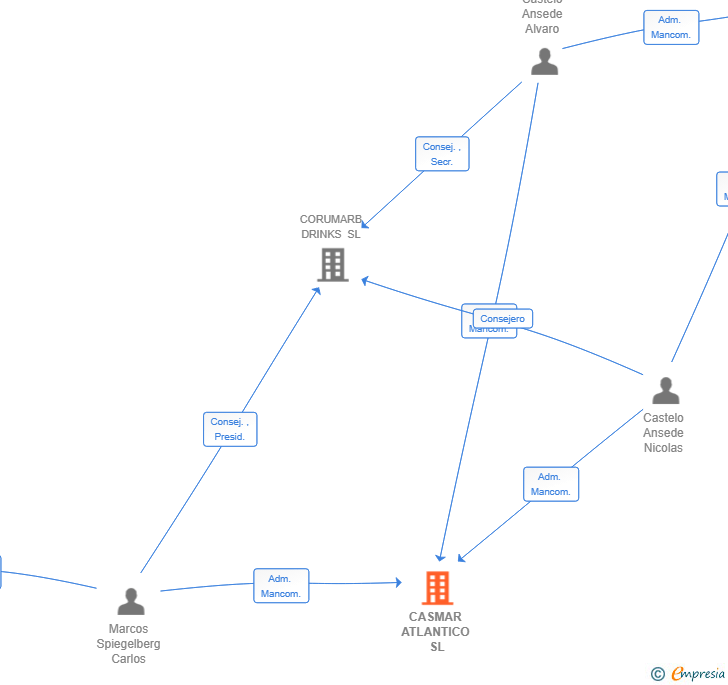Vinculaciones societarias de CASMAR ATLANTICO SL