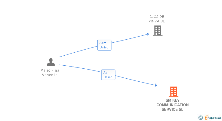 Vinculaciones societarias de SMIKEY COMMUNICATION SERVICE SL