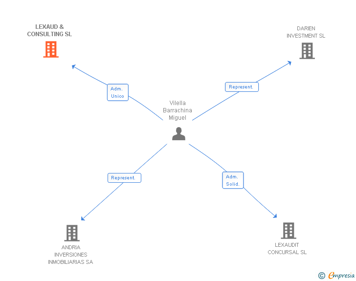 Vinculaciones societarias de LEXAUD & CONSULTING SL
