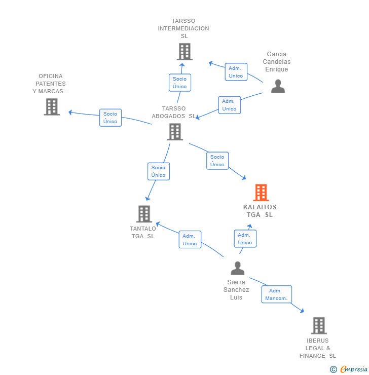 Vinculaciones societarias de KALAITOS TGA SL