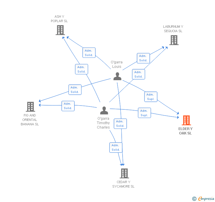 Vinculaciones societarias de ELDER Y OAK SL