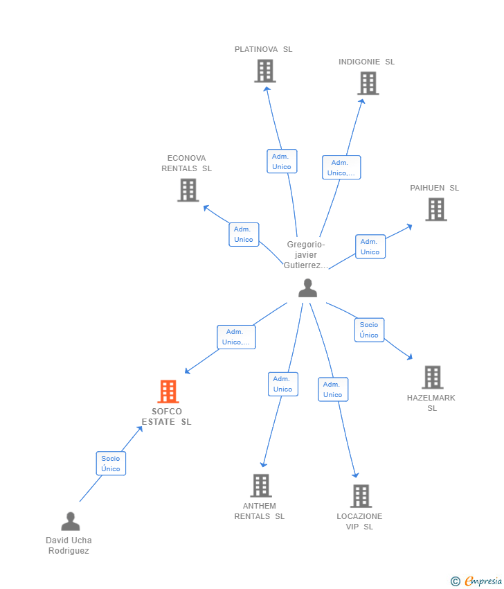Vinculaciones societarias de SOFCO ESTATE SL