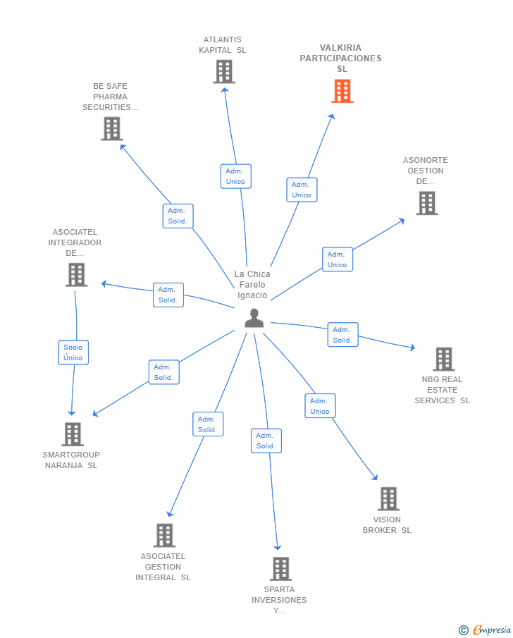 Vinculaciones societarias de VALKIRIA PARTICIPACIONES SL