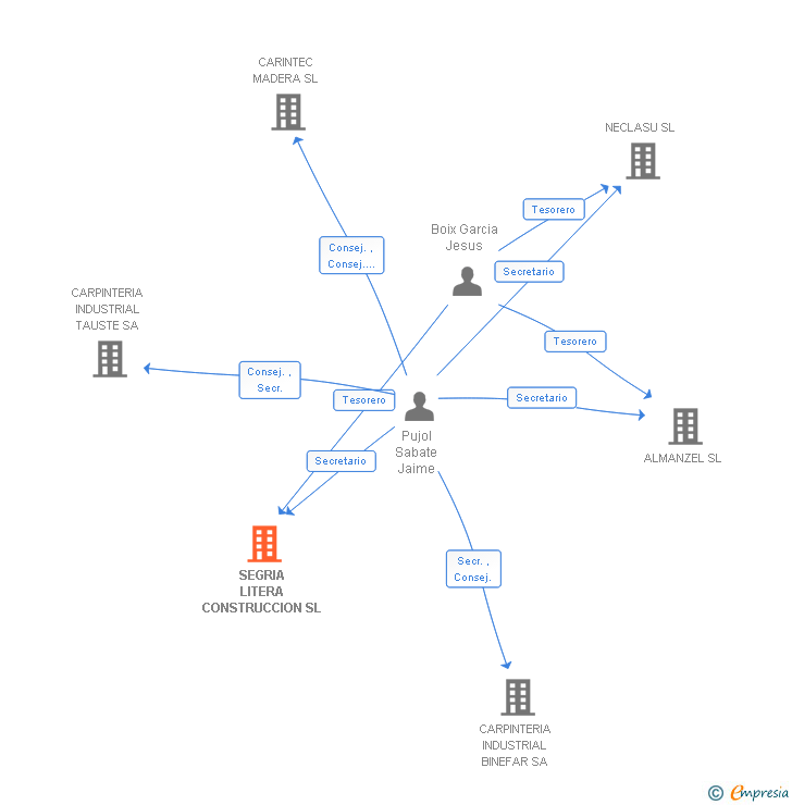 Vinculaciones societarias de SEGRIA LITERA CONSTRUCCION SL