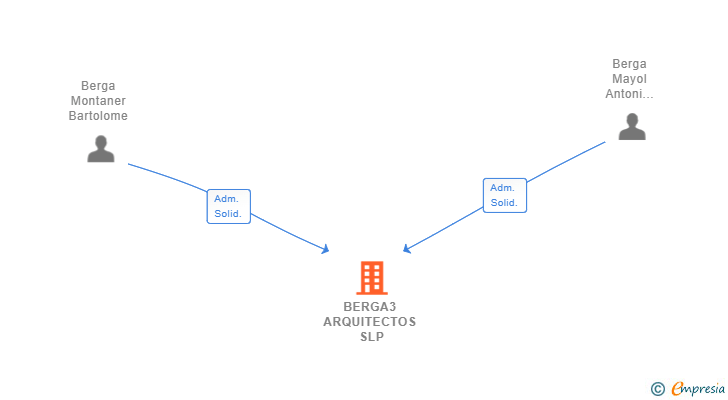 Vinculaciones societarias de BERGA3 ARQUITECTOS SLP