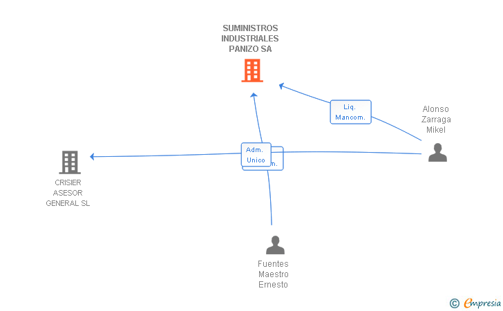 Vinculaciones societarias de SUMINISTROS INDUSTRIALES PANIZO SA