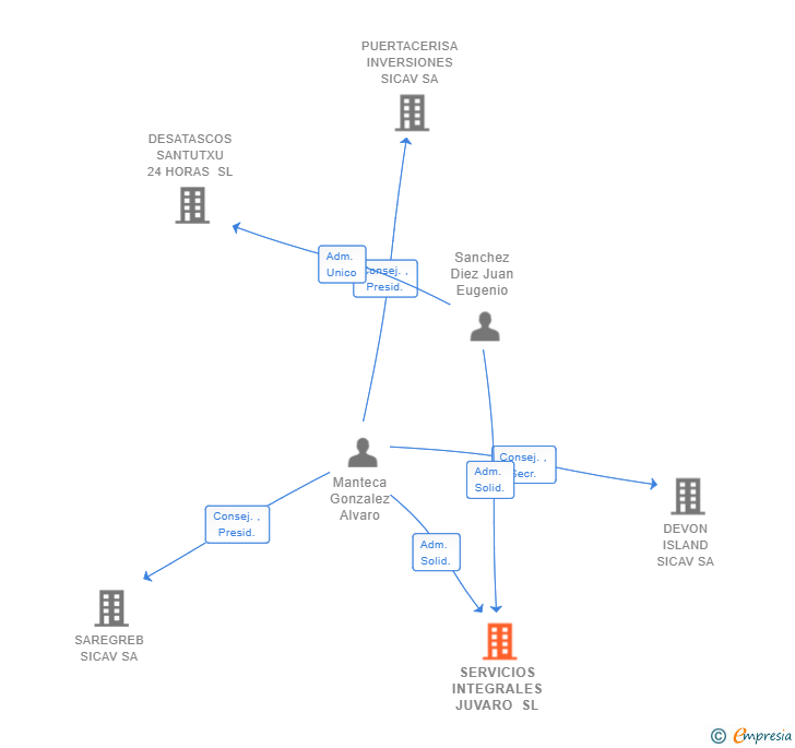 Vinculaciones societarias de SERVICIOS INTEGRALES JUVARO SL