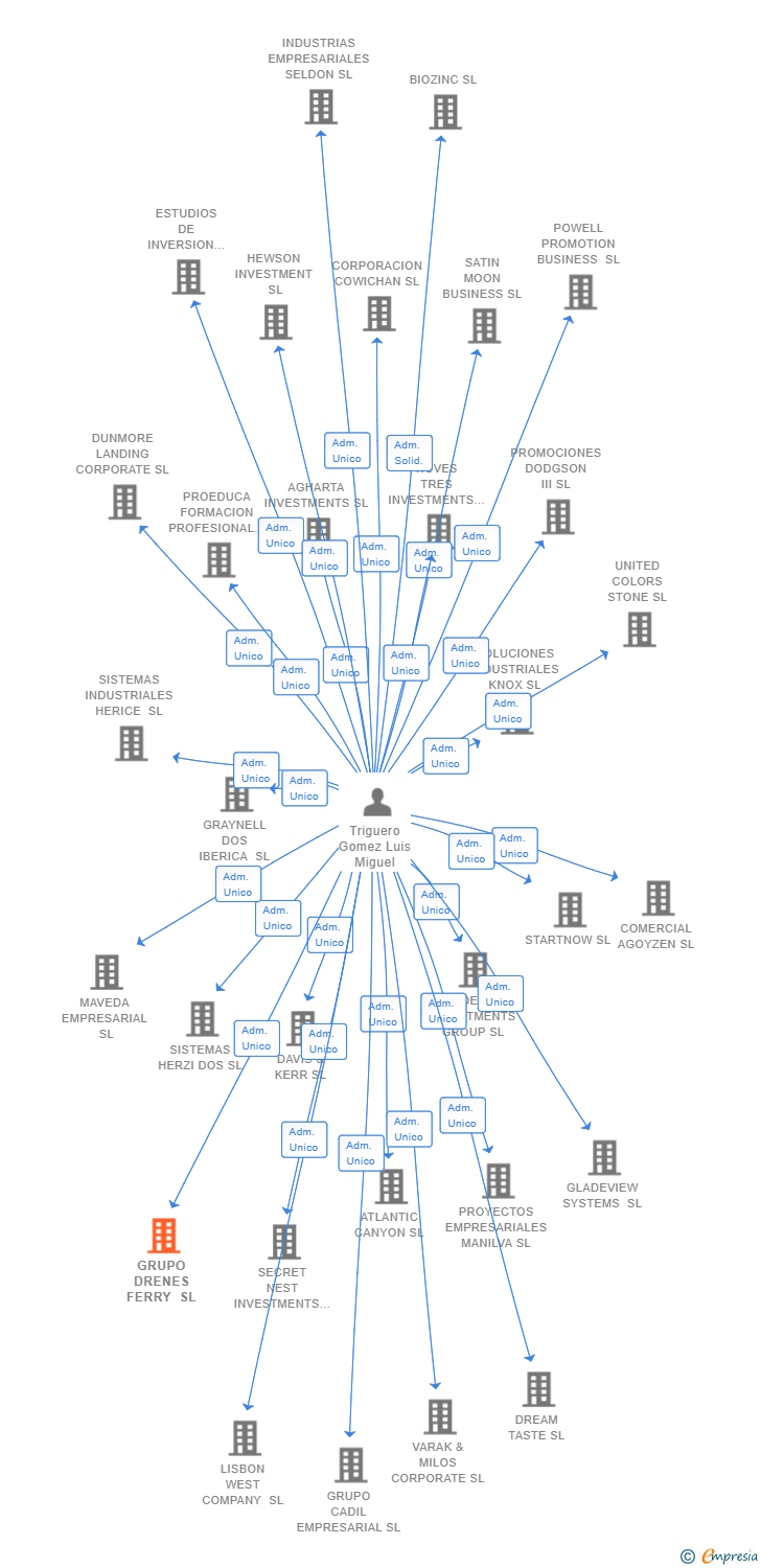 Vinculaciones societarias de GRUPO DRENES FERRY SL