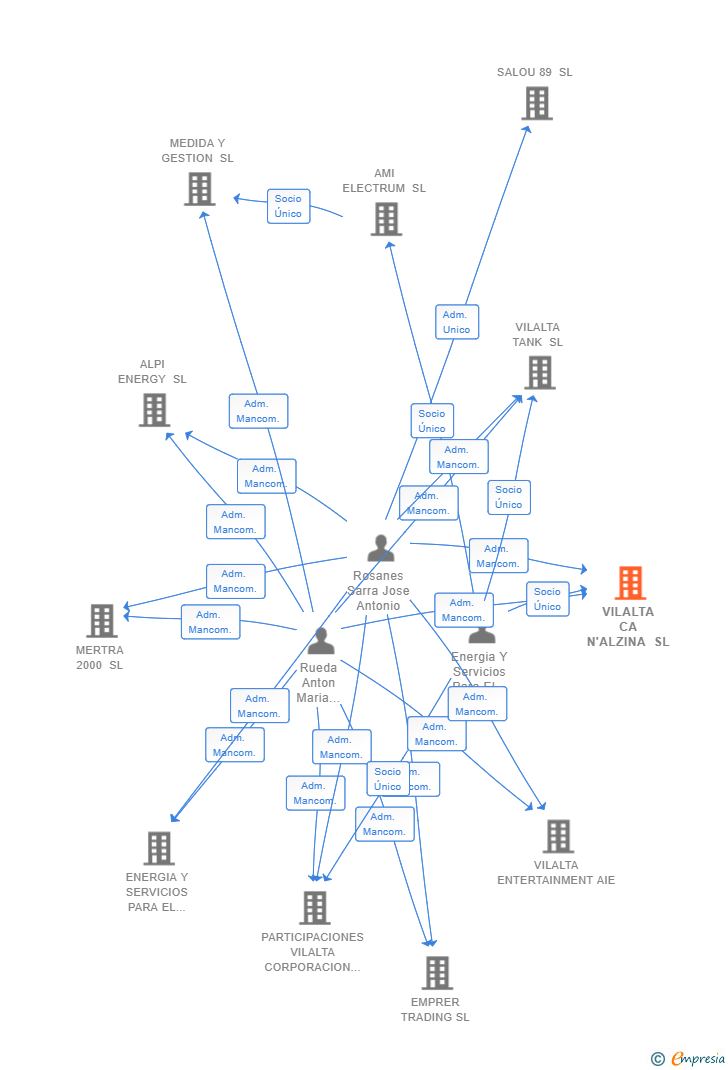 Vinculaciones societarias de VILALTA CA N'ALZINA SL
