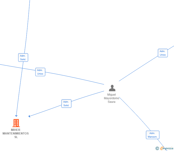 Vinculaciones societarias de MIHER MANTENIMIENTOS SL