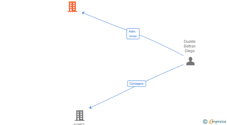 Vinculaciones societarias de IGEIA SOFTWARE SL