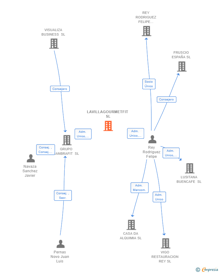 Vinculaciones societarias de LAVILLAGOURMETFIT SL