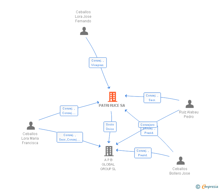 Vinculaciones societarias de PATRI RUCE SA