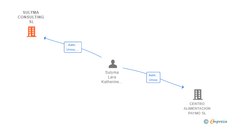 Vinculaciones societarias de SULYMA CONSULTING SL