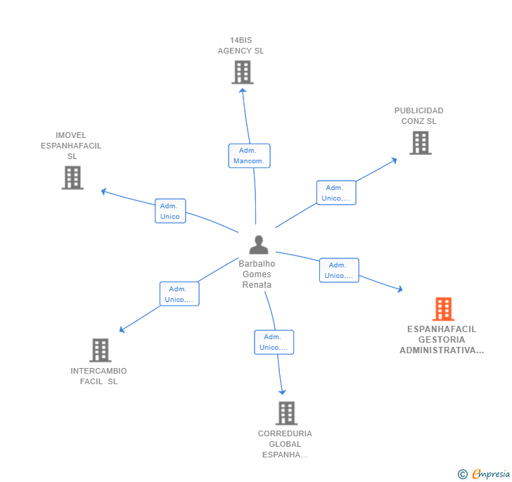 Vinculaciones societarias de ESPANHAFACIL GESTORIA ADMINISTRATIVA SLP