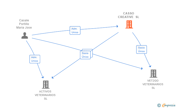 Vinculaciones societarias de CASSO CREATIVE SL