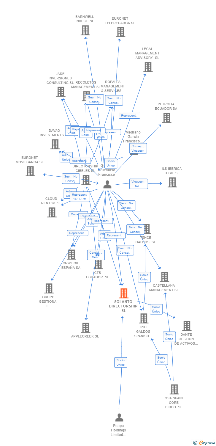 Vinculaciones societarias de SOLANTO DIRECTORSHIP SL